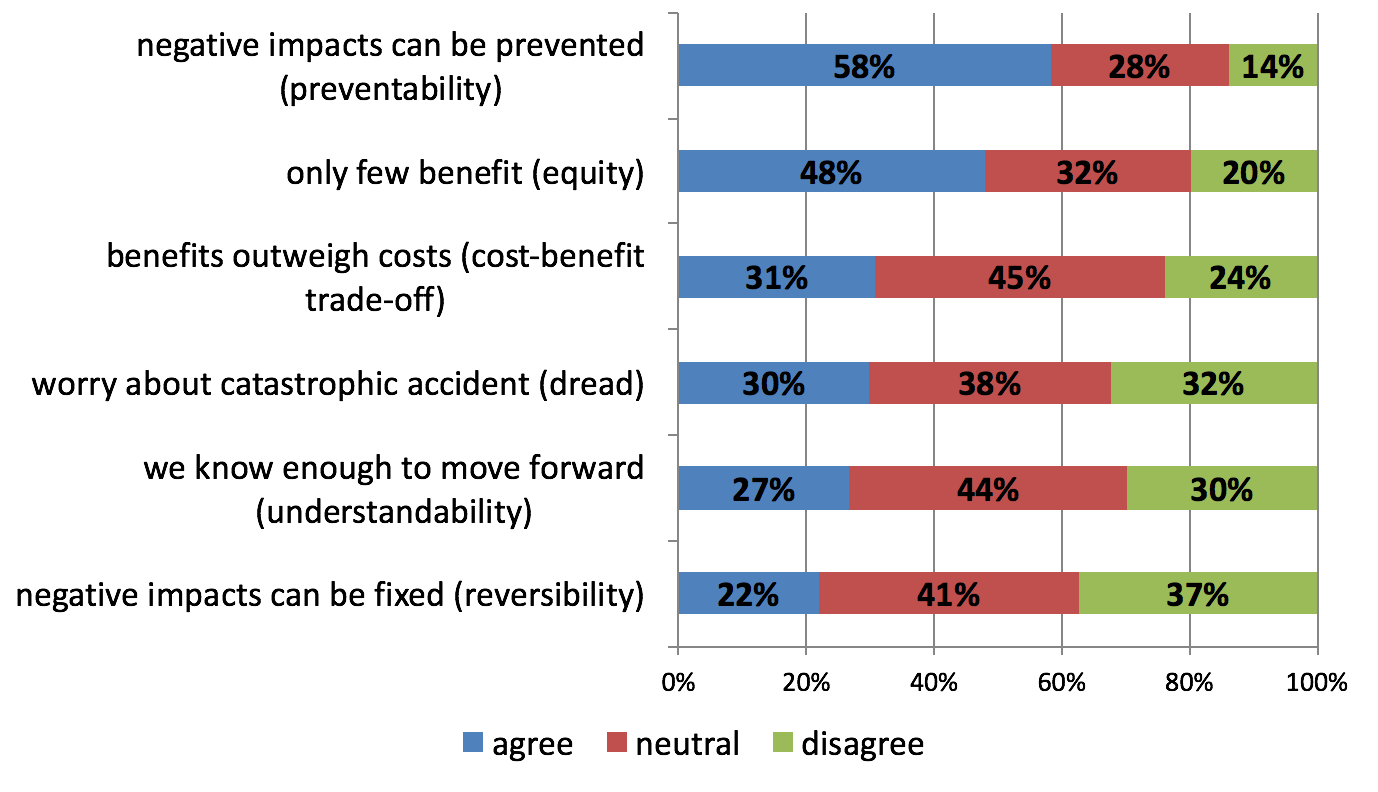 risk-perception-and-instiutional-trust-marcellus-community-science